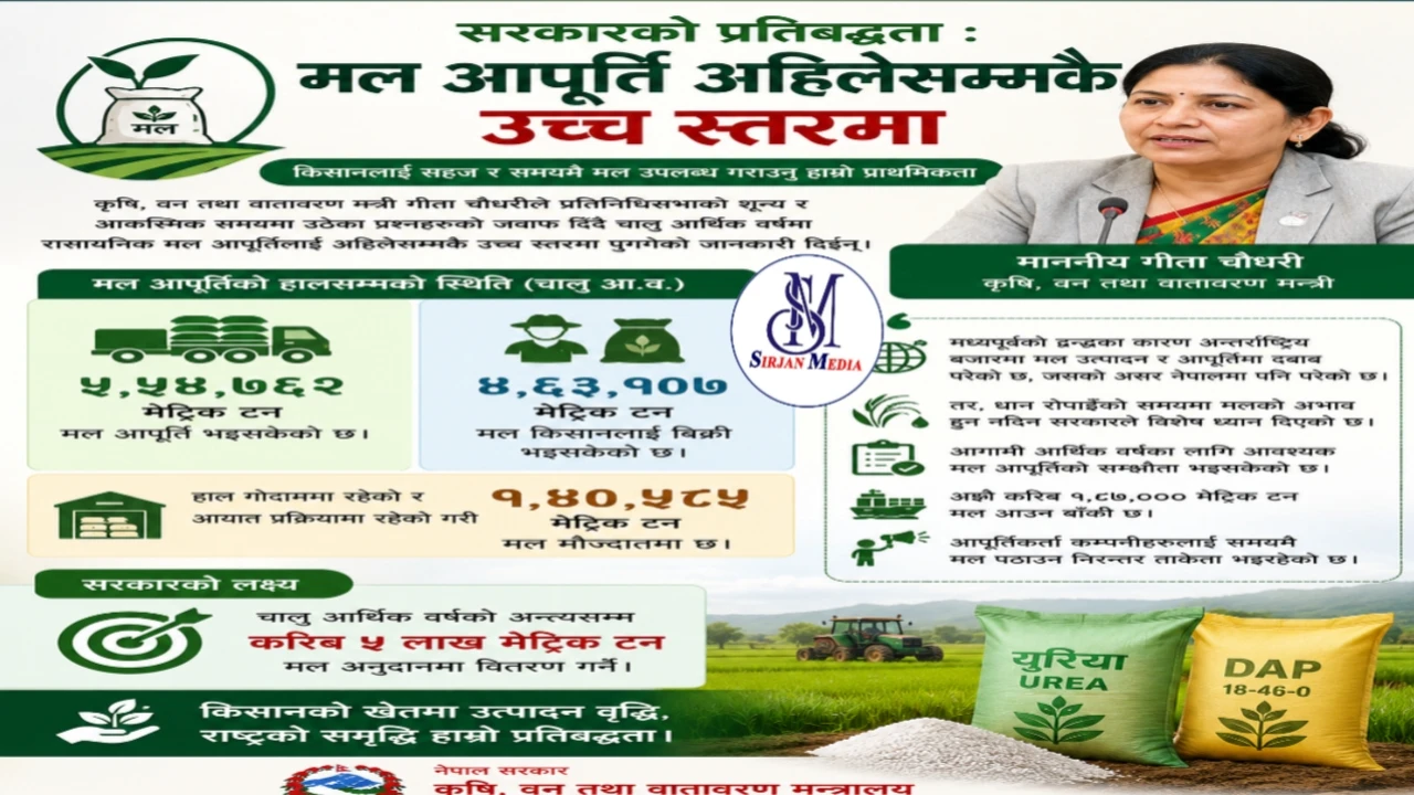 सरकारले मल आपूर्ति उच्च स्तरमा पुगेको दाबी